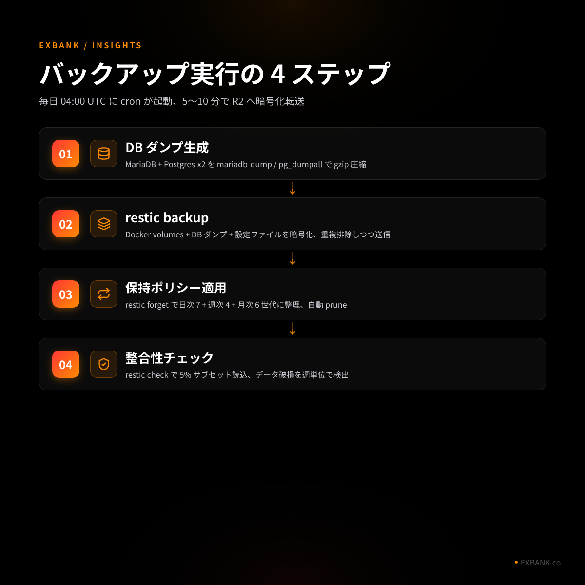 restic + Cloudflare R2 によるバックアップ構成図