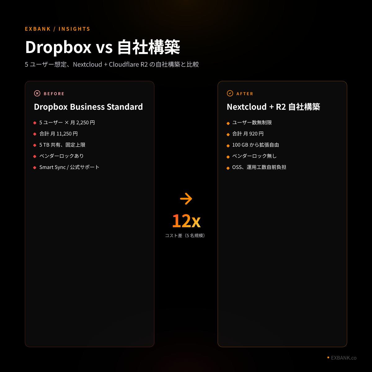 Dropbox Business と自社構築のコスト比較