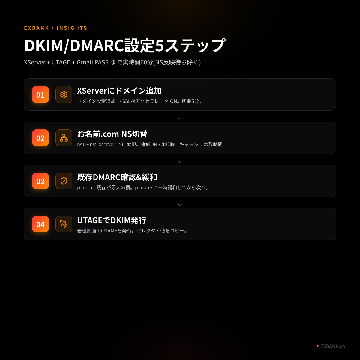 DKIM/DMARC設定の5ステップフロー