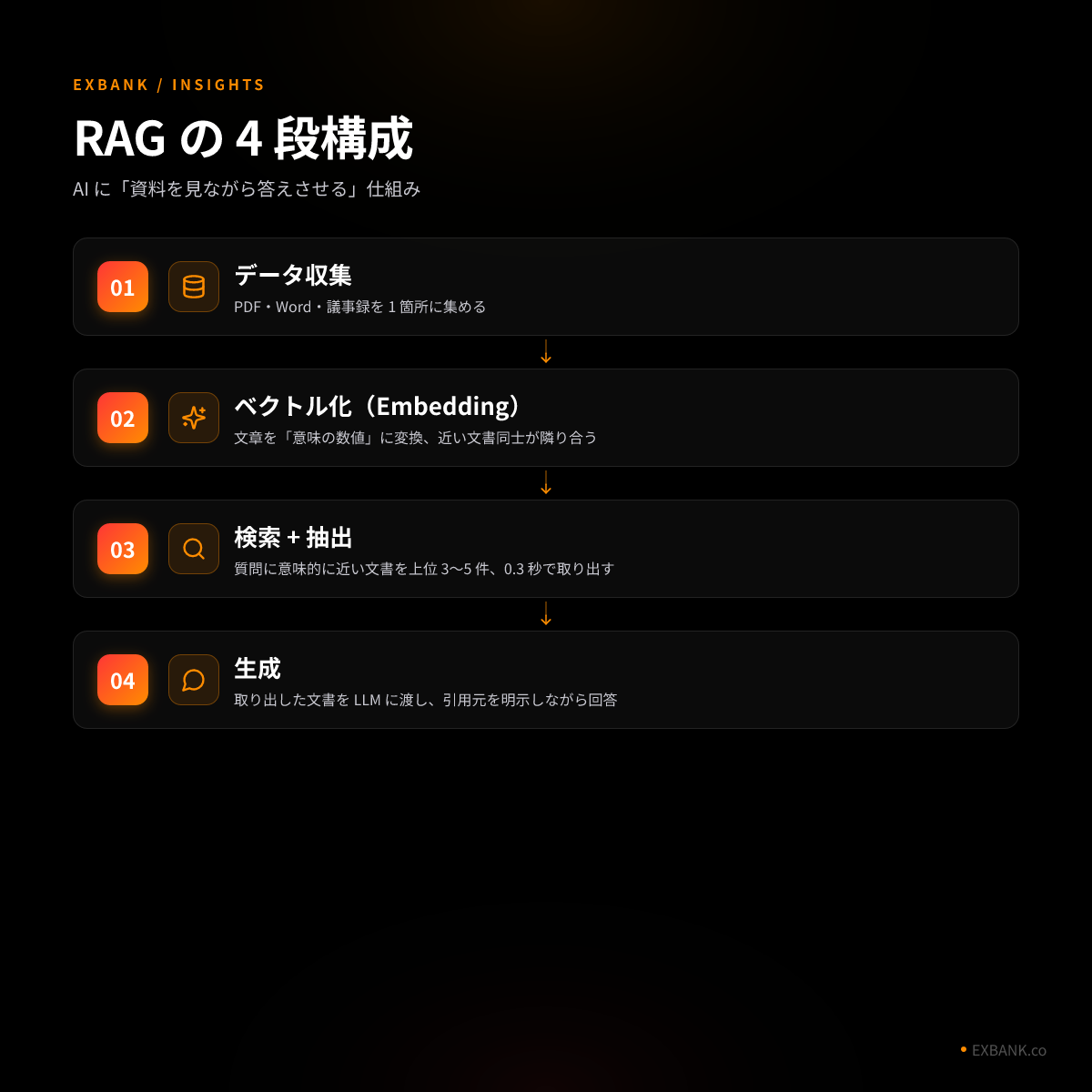 RAG の 4 段構成